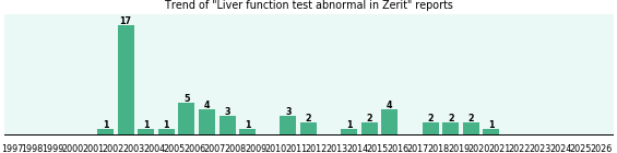 Could Zerit cause Liver function test abnormal? Could Zerit cause Liver function test abnormal?